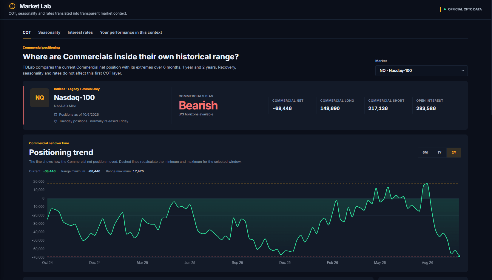 Interfaccia Market Lab con posizionamento Commercial e serie storica del Nasdaq-100