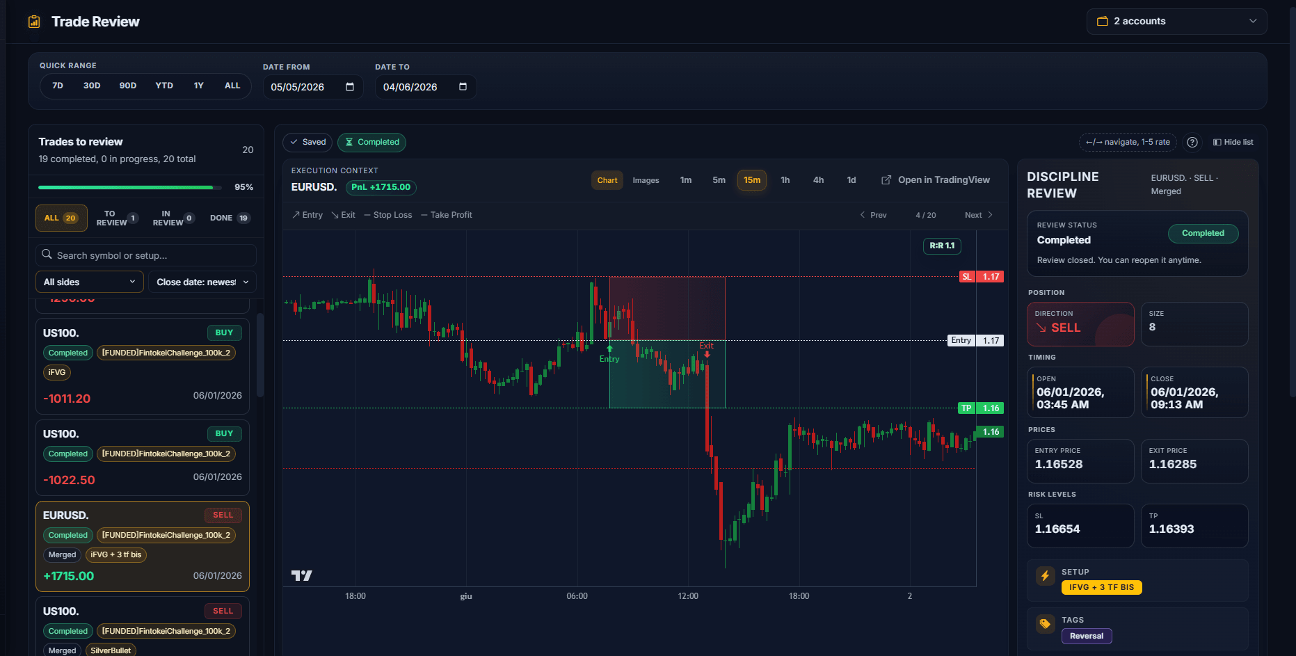 TDLab Trade Review for a funded account showing account identity, setup, position size, risk levels and completed review status