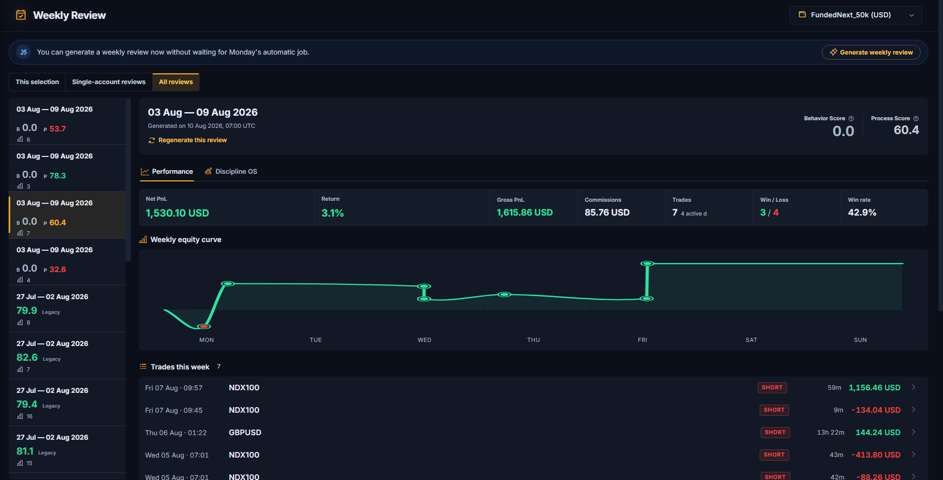 TDLab Weekly Review showing account-specific performance, discipline score and the trades behind the week