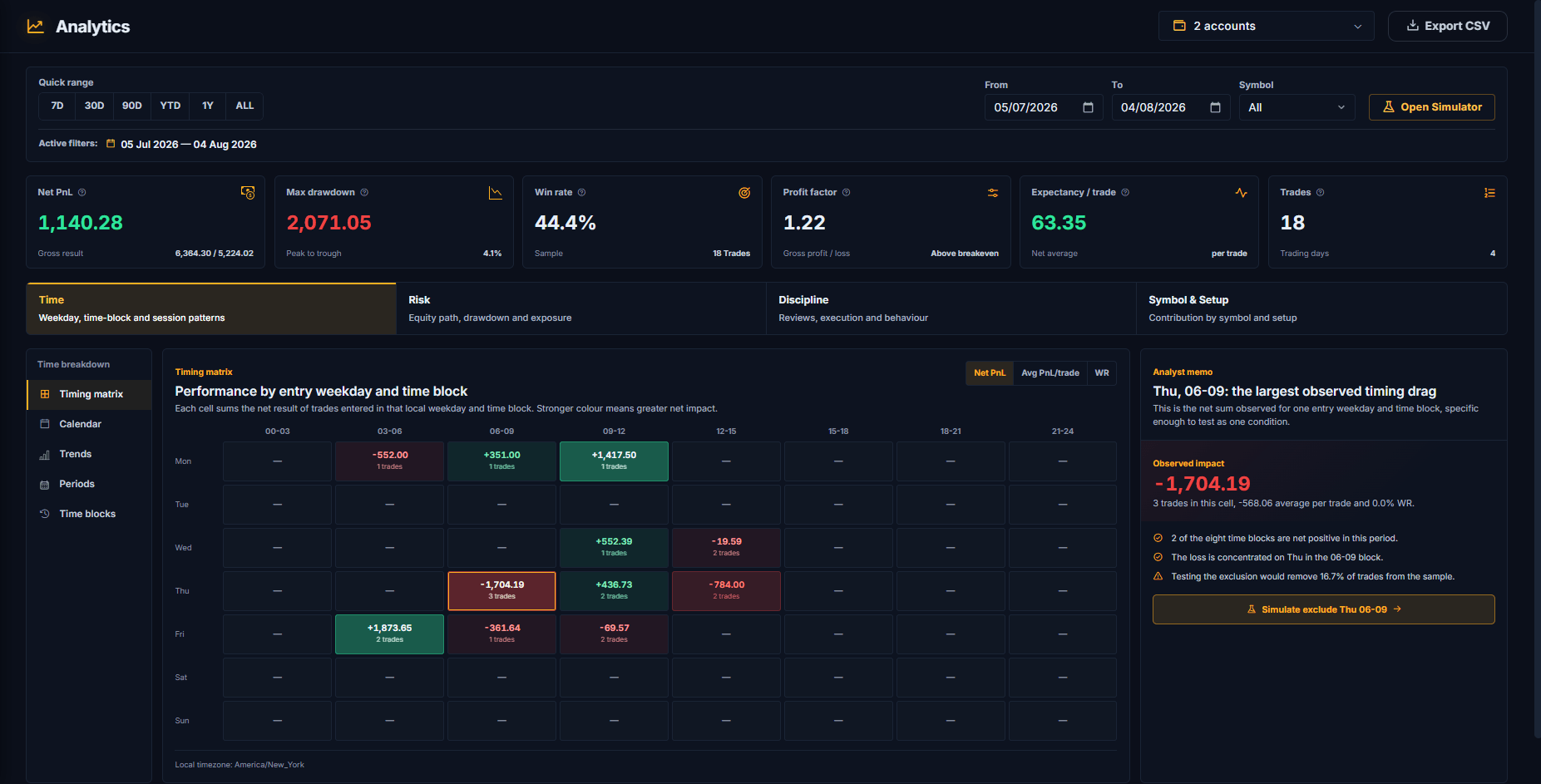 TDLab Analytics timing matrix with performance metrics, time-block results and an evidence-based analyst memo